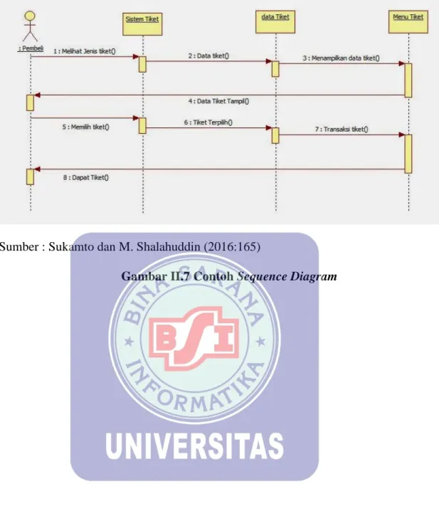 Gambar II.7 Contoh Sequence Diagram 
