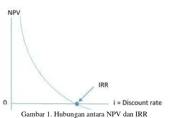Gambar 1. Hubungan antara NPV dan IRR  Sumber : Buku studi kelayakan bisnis Departemen Agribisnis IPB (2009) 