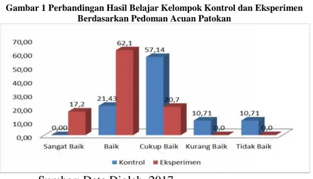 Gambar 1 Perbandingan Hasil Belajar Kelompok Kontrol dan Eksperimen Berdasarkan Pedoman Acuan Patokan