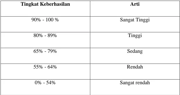 Tabel 1 Kriteria Tingkat KeberhasilanBelajarSiswa Dalam % 
