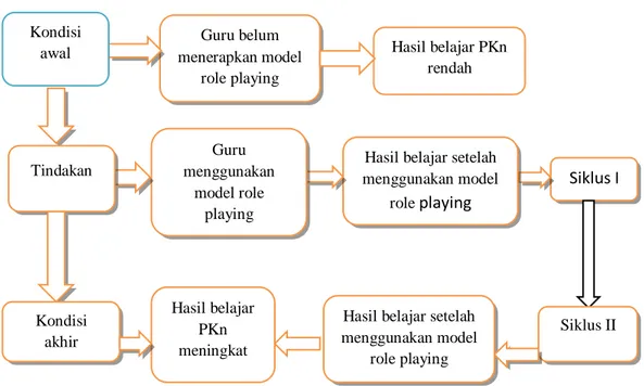 Gambar 2.1 skema alur penelitian     F.  Hipotesis Tindakan  Hasil belajar PKn rendah Guru belum menerapkan model role playing Kondisi awal  Siklus I Hasil belajar setelah 