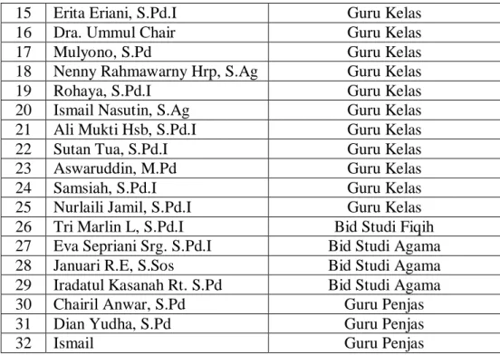 Tabel 4.2 Data Fasilitas MIN 4 Kota Medan 