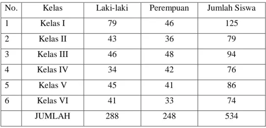 Tabel 4.3 Data Siswa MIN 4 Kota Medan 