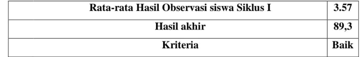 Tabel 4.8 Hasil belajar Post Test Siklus I 