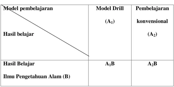 Tabel 3.1 Desain Penelitian  Model pembelajaran  Hasil belajar  Model Drill (A1)  Pembelajaran konvensional (A 2 )  Hasil Belajar 