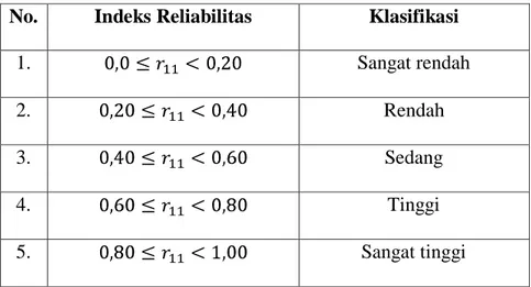 Tabel 3.5 Tingkat Reliabilitas Tes 