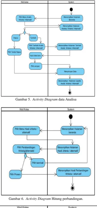 Gambar 5.  Activity Diagram data Analisa 