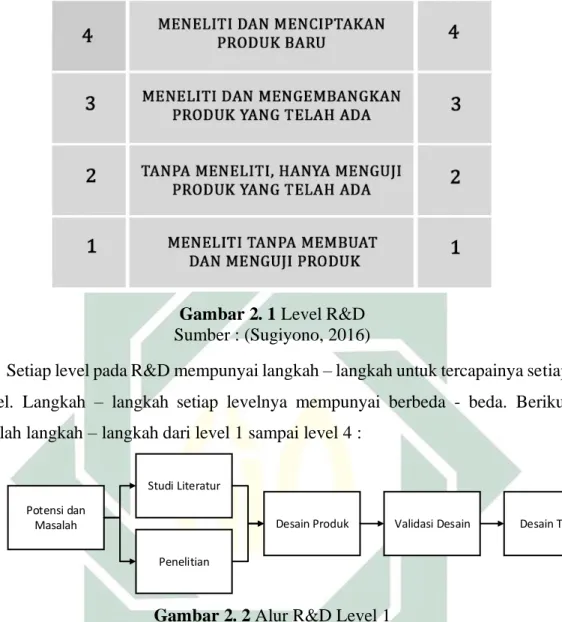 Gambar 2. 2 Alur R&amp;D Level 1  Sumber : (Sugiyono, 2016) 