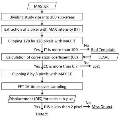 Figure 3. Procedure of pixel matching methodology to estimate 