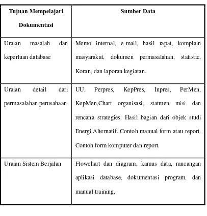 Tabel  2.1  Sumber Data dan Tujuan Mempelajari Dokumen 