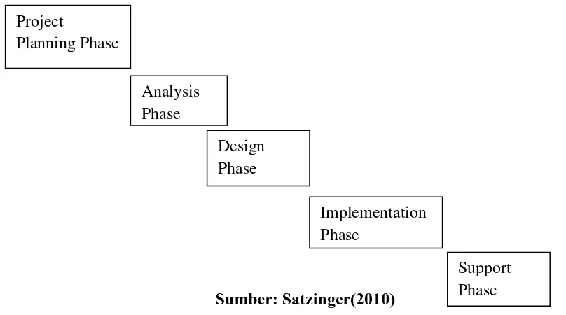 Gambar 2.1 Model pendekatan piranti lunak (system development life cycle model)  