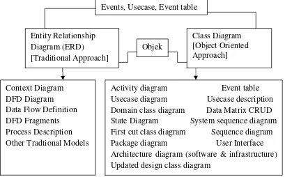 Gambar 2.2 Model pendekatan berbasis objek (Object Oriented Approach model). 