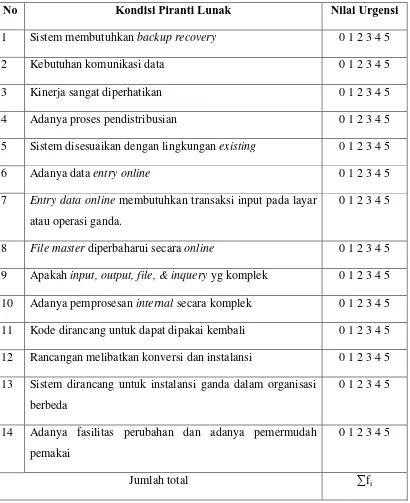 Tabel 2.2  Kondisi Piranti Lunak Yang Mempengaruhi Fungsi Poin 