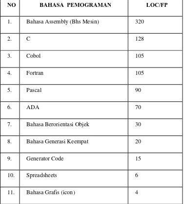 Tabel 2.3  Estimasi Kasar LOC Dari Beragam Bahasa Pemograman 
