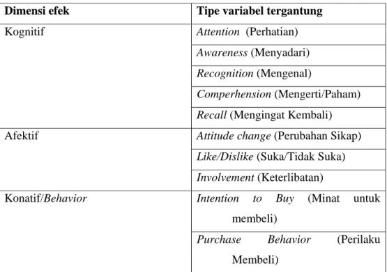 Tabel 2.1 Metode of copy testing effect 