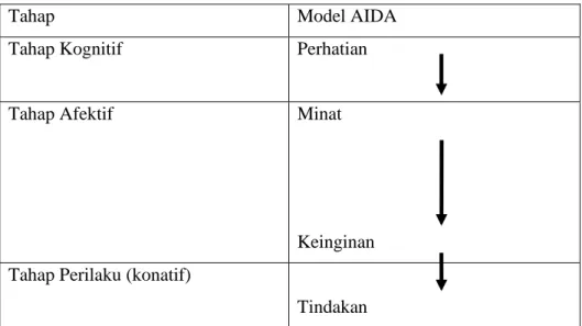 Tabel 2.2 Model AIDA 