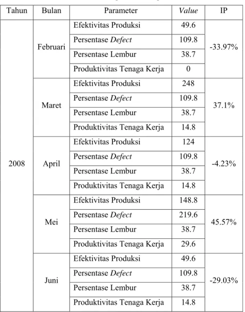 Tabel 4.8. Tabel Rekapan OMAX periode 2008 