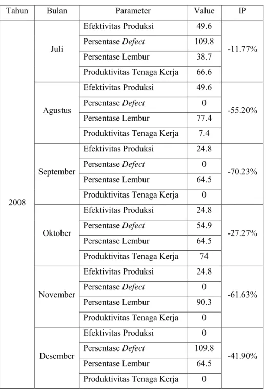 Tabel 4.8. Tabel Rekapan OMAX periode 2008 (Sambungan) 