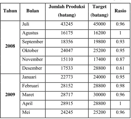 Tabel 4.1. Tabel Rasio Efektivitas Produksi (Sambungan)  Tahun Bulan  Jumlah Produksi 