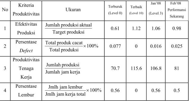 Tabel 4.6. Tabel Data Pengukuran OMAX Februari 2008  No  Kriteria 