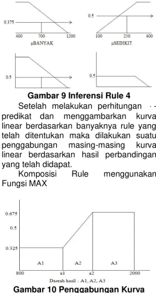 Gambar 9 Inferensi Rule 4  Setelah  melakukan  perhitungan   -predikat dan  menggambarkan  kurva  linear  berdasarkan  banyaknya  rule  yang  telah  ditentukan  maka  dilakukan  suatu  penggabungan  masing-masing  kurva  linear  berdasarkan  hasil  perband