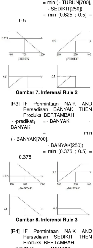 Gambar 7. Inferensi Rule 2  [R3]  IF  Permintaan  NAIK  AND 