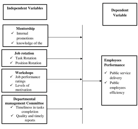 Figure 2.3: Conceptual Framework 