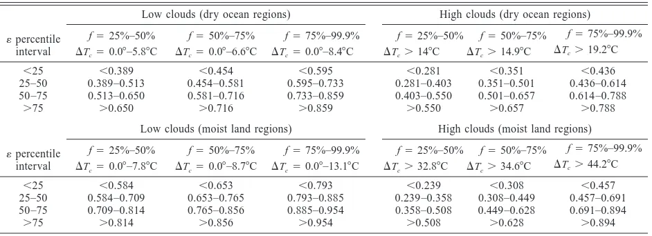 TABLE 5. The � intervals corresponding to each percentile interval considered in Fig. 15 for broken cloud conditionsover ocean and land.