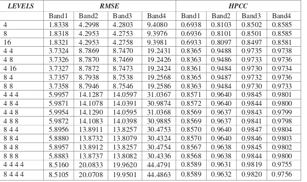 Table 4: RMSE and HPCC Values of All Bands for Different NSDFB Filers in The Case of QuickBird Data