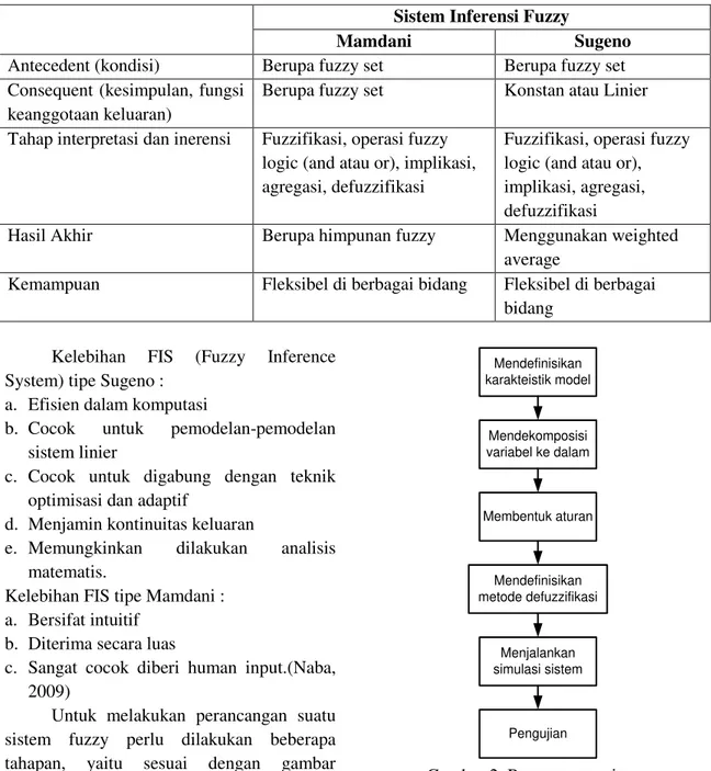 Tabel 1. metode Mamdani dan Sugeno 