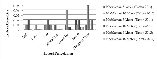Gambar 2. Nilai indeks mortalitas karang (tingkat kematian karang)  pada lokasi penelitian 