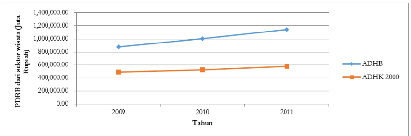 Gambar  7. PDRB sektor pariwisata Kabupaten Klungkung tahun 2006-2011  (Sumber : BPS Kab