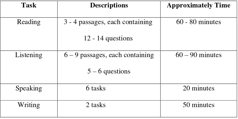 Table 2.1 Time Alocation of IBT Test 