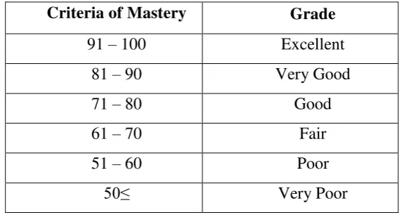 Table 3.2 Criteria of Mastery 