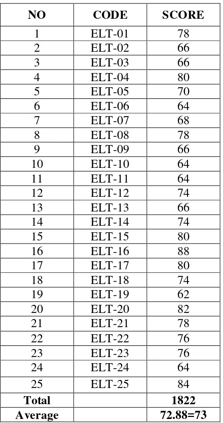 Table 4.1 Test TOEFL Score of English Education Students 