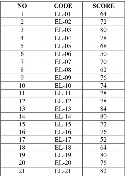 Table 4.2 Test TOEFL Score of English Literature Students 