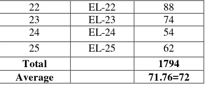 Table 4.3 Comparative Total Result of Reading Profile between EL and ELT 