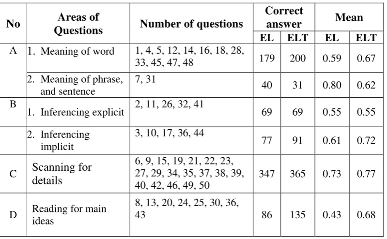 Table 4.4 Comparison between EL and ELT Score 