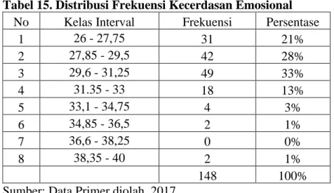 Tabel 15. Distribusi Frekuensi Kecerdasan Emosional  No  Kelas Interval  Frekuensi  Persentase 