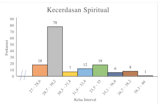 Gambar 8.  Histogram Distribusi Frekuensi Kecerdasan Spiritual  Berdasarkan tabel dan histogram diatas menunjukkan variabel kecerdasan  Spiritual paling banyak terletak diantara interval 28,7 – 30,2 sebanyak 78  orang (53%)