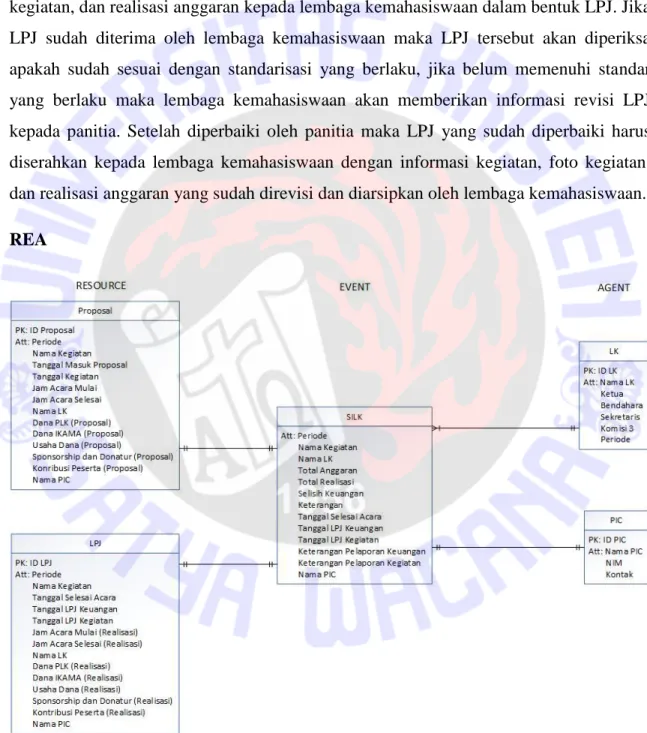 Gambar 3 REA Sistem Informasi Lembaga Kemahasiswaan 