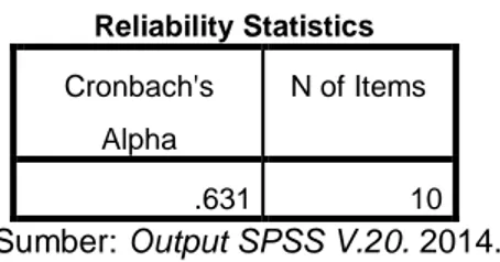 Tabel 4.5  Reliability Statistics  Cronbach's  Alpha  N of Items  .631  10  Sumber: Output SPSS V.20