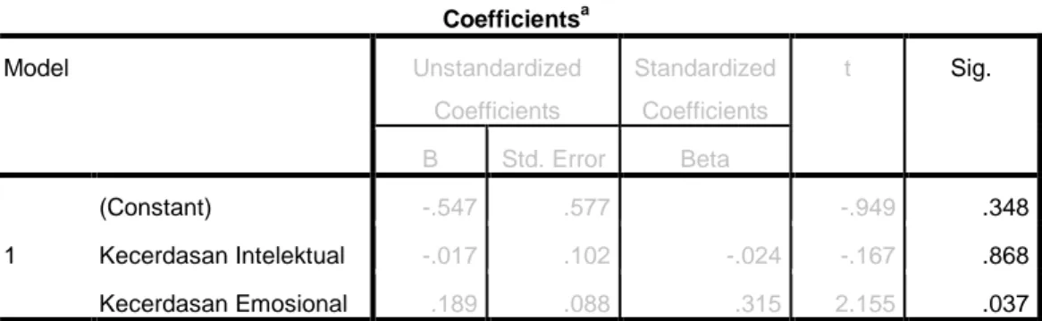 Tabel 4.12  Coefficients a Model  Unstandardized  Coefficients  Standardized Coefficients  t  Sig