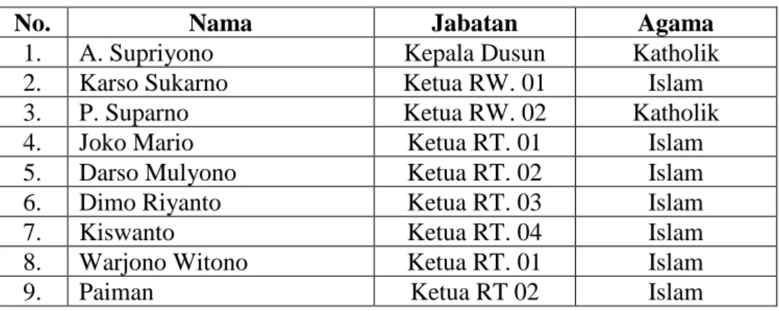Tabel 2. Struktur Pengurus Dusun Ngrandu 