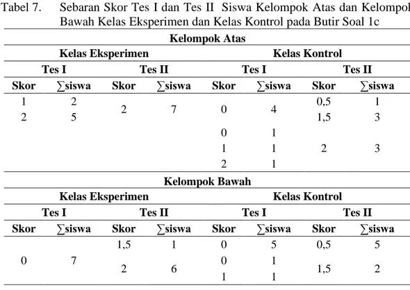 Tabel  6  menunjukkan  bahwa  sebaran  skor  tes  I  kelompok  atas  kelas  eksperimen  dari  skor  0  sampai  3,  kemudian  pada  tes  II  menyebar  dari  skor  2,25  sampai  3  sedangkan  sebaran  skor  tes  I  kelompok  atas  kelas  kontrol  dari  skor 