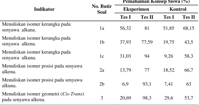 Tabel  5.  Sebaran  Skor  Tes  I  dan  Tes  II    Siswa  Kelompok  Atas  dan  Kelompok  Bawah Kelas Eksperimen dan Kelas Kontrol pada Butir Soal 1a