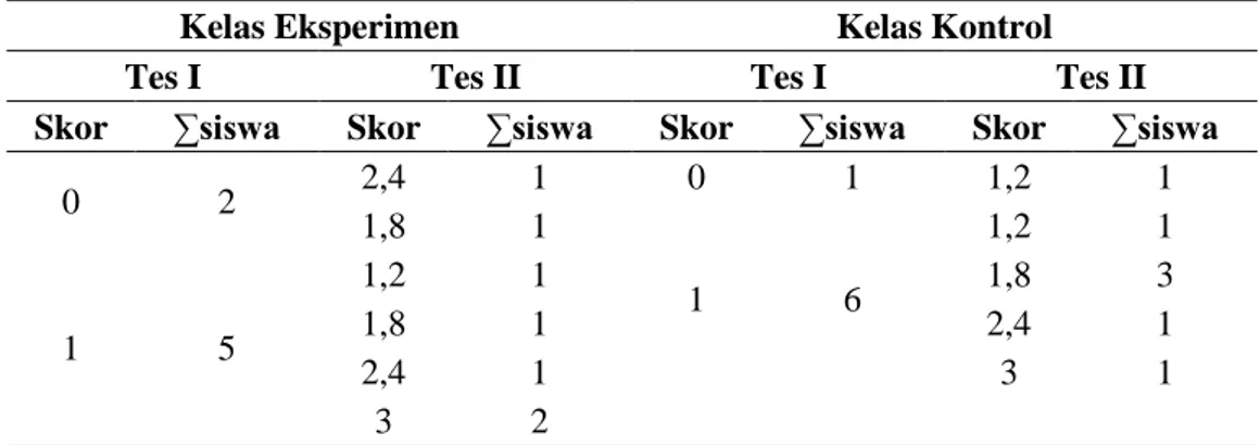Tabel  5  menunjukkan  bahwa  sebaran  skor  tes  I  kelompok  atas  kelas  eksperimen  dari  skor  0  sampai  3,  kemudian  pada  tes  II  menyebar  dari  skor  1,8  sampai  3  sedangkan  sebaran  skor  tes  I  kelompok  atas  kelas  kontrol  dari  skor  
