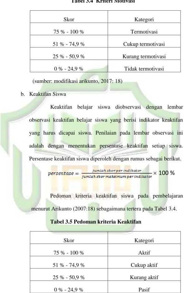 Tabel 3.4  Kriteri Motivasi  Skor  Kategori  75 % - 100 %  Termotivasi  51 % - 74,9 %  Cukup termotivasi  25 % - 50,9 %  Kurang termotivasi  0 % - 24,9 %  Tidak termotivasi  (sumber: modifikasi arikunto, 2017: 18) 