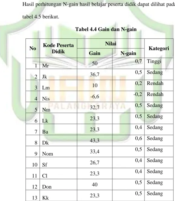 Tabel 4.4 Gain dan N-gain 
