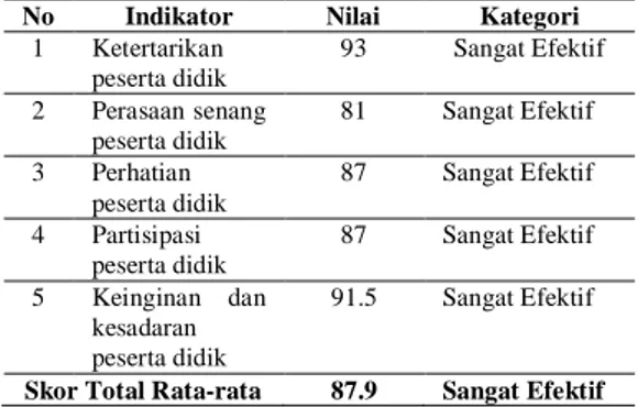 Tabel  4.22  terlihat  nilai  rata-rata  dari hasil efektivitas 32 orang peserta didik  kelas VIII MTsN Koto Baru Solok dengan  5  indikator  penilaian  yang  dijabarkan  dengan beberapa pernyataan